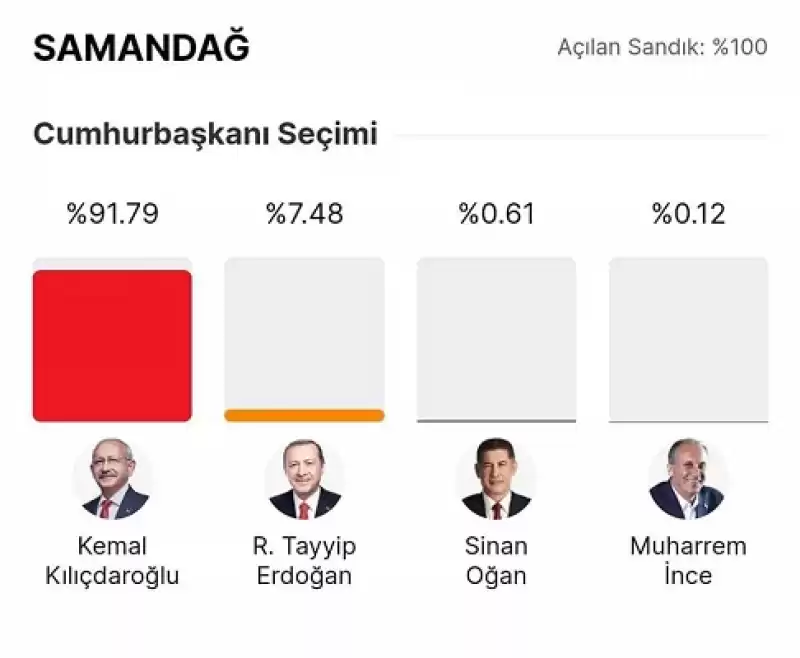 KILIÇDAROĞLU' NA SAMANDAĞ' DA REKOR OY