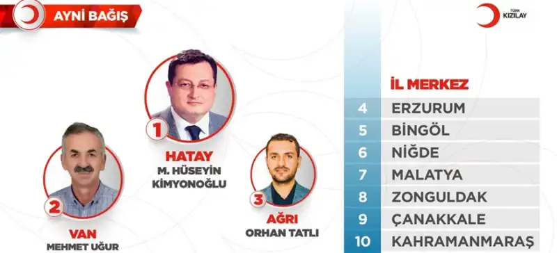 Kızılay Hatay İl Merkezi Başkalığı Türkiye 1.’si Oldu