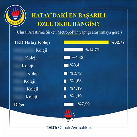 Hataym da en başarılı okul TED Hatay Koleji seçildi