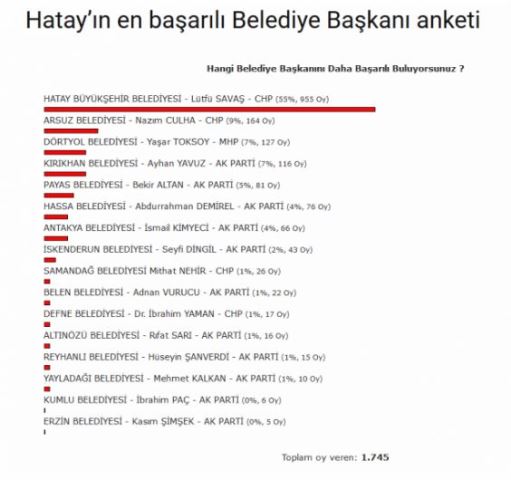 En başarılı belediye başkanı açıklandı