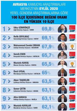 Türkiye de en çok beğenilen ikinci Belediye Samandağ Belediyesi